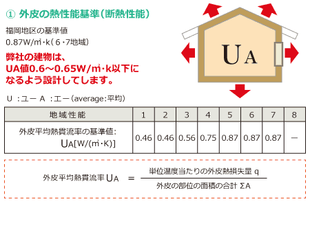 外皮性能評価