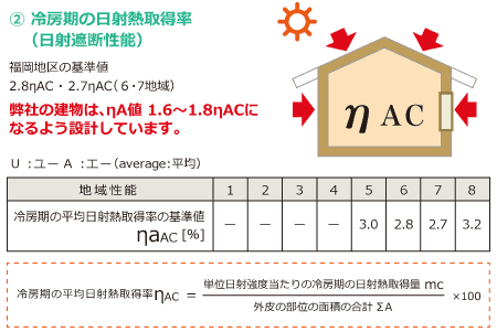 外皮の日射取得性能