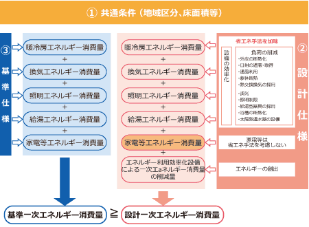 一次エネルギー消費性能