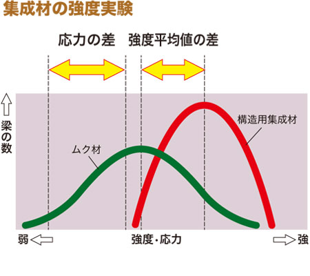 集成材