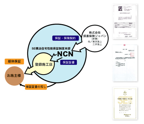 性能保証制度